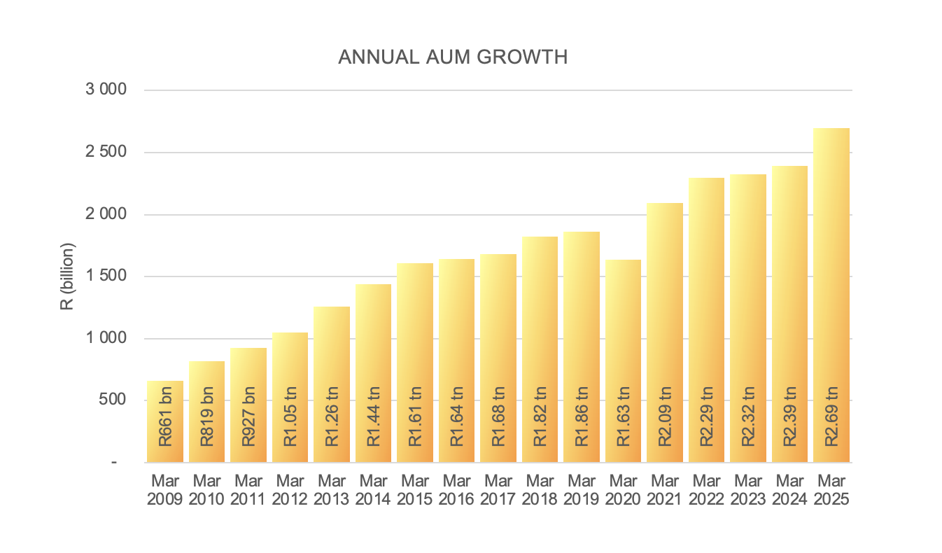 GEPF Annual AUM Growth Graph